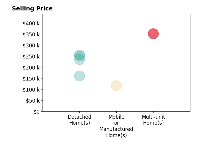 Histogram of home sales price ranges for Julie Holt