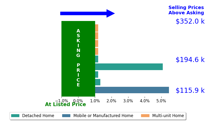 Bar chart comparing asking price vs selling price for Julie Holt