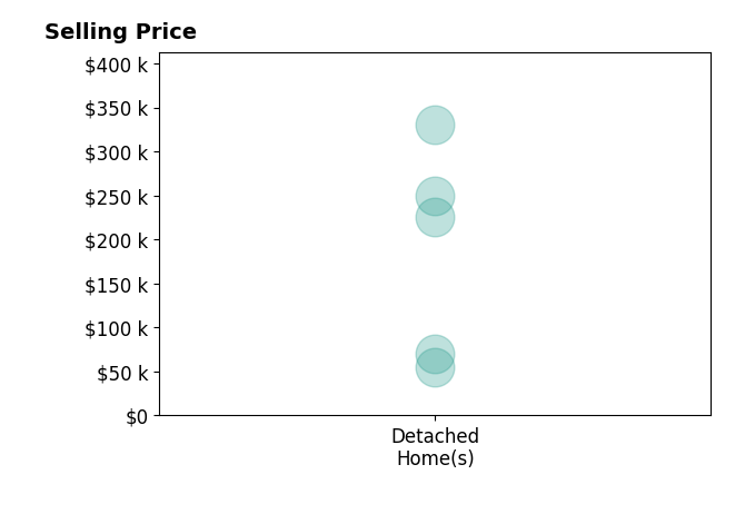 Histogram of home sales price ranges for India Mesa