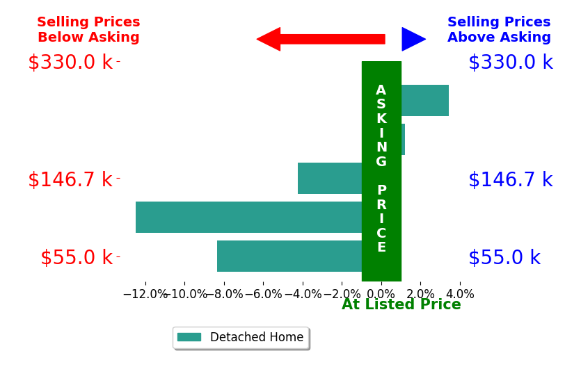 Bar chart comparing asking price vs selling price for India Mesa