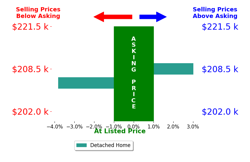 Bar chart comparing asking price vs selling price for Caroline Alexander