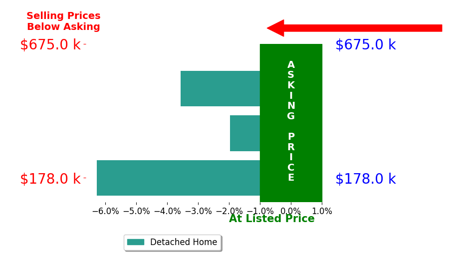 Bar chart comparing asking price vs selling price for Jada Slayton