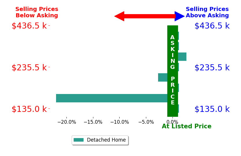 Bar chart comparing asking price vs selling price for Brandi Ragan