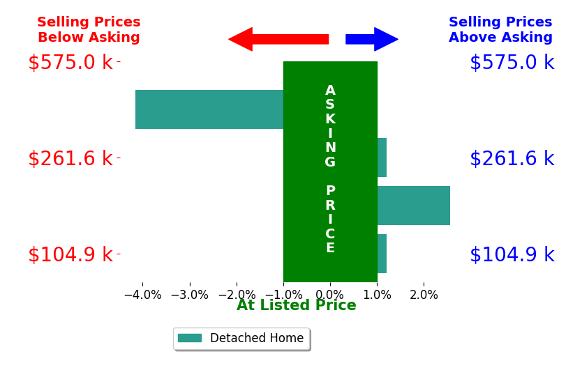 Bar chart comparing asking price vs selling price for Ben Roberts