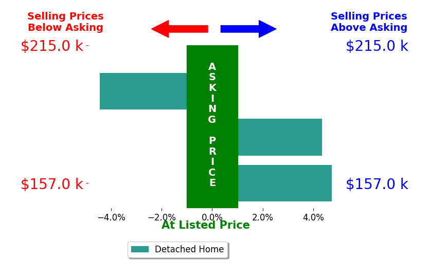 Bar chart comparing asking price vs selling price for Kimberly Grice