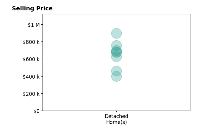 Darlene Todd's sold homes include detached homes from $399K to $895K.