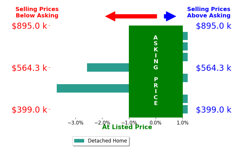 Darlene Todd's sold homes closed 0.6% below asking on average, with 0 homes above, 2 below, and 6 at asking price.