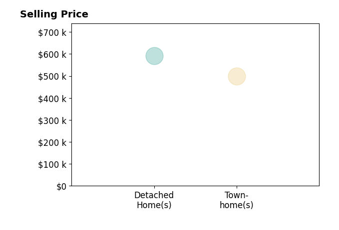 Sean Chmura's sold homes include townhomes at $500K, detached homes at $591K.
