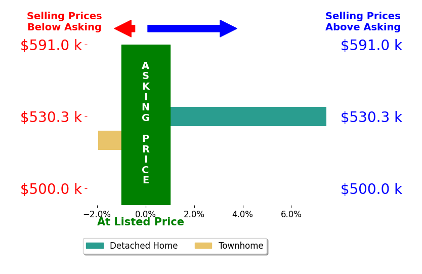 Sean Chmura's sold homes closed 2.8% above asking on average, with 1 homes above, 1 below, and 0 at asking price.