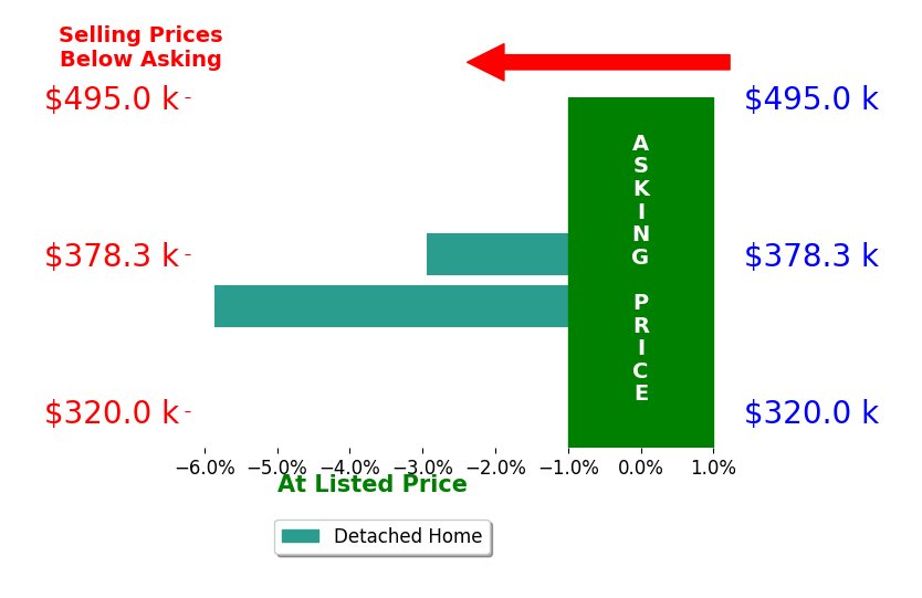 Govinda Karki's sold homes closed 4.4% below asking on average, with 0 homes above, 2 below, and 0 at asking price.