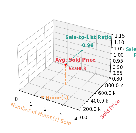 Govinda Karki sold 2 homes with an average sold price of $408K and an average sale-to-list ratio of 95.6%.