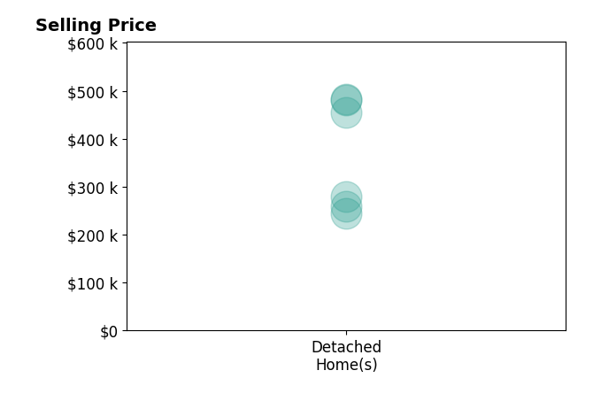 Ashley Wedding's sold homes include detached homes from $245K to $482K.
