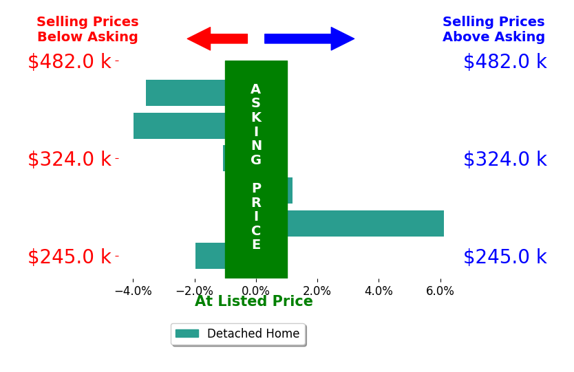 Ashley Wedding's sold homes closed 0.7% below asking on average, with 1 homes above, 4 below, and 1 at asking price.