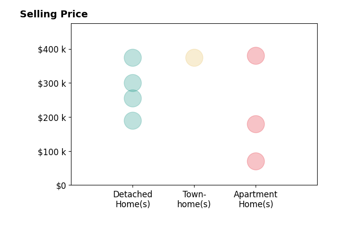 Ibrahim Farhan's sold homes include apartment homes from $70K to $380K, detached homes from $190K to $375K, townhomes at $375K.