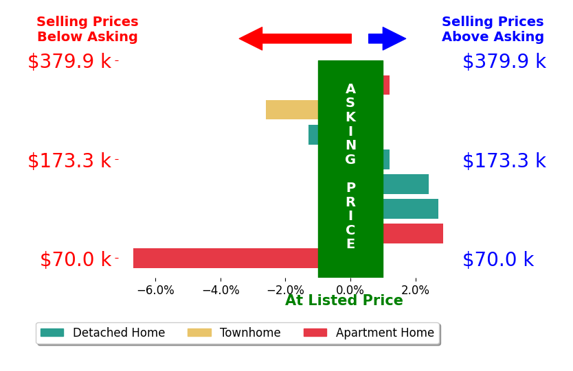 Ibrahim Farhan's sold homes closed 0.3% below asking on average, with 3 homes above, 3 below, and 2 at asking price.