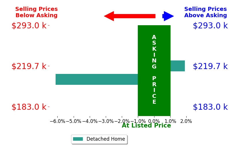 Rick Voss's sold homes closed 2.1% below asking on average, with 1 homes above, 1 below, and 0 at asking price.