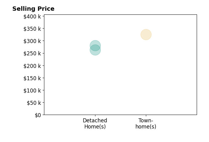 Kevin Boggess's sold homes include townhomes at $325K, detached homes from $263K to $280K.