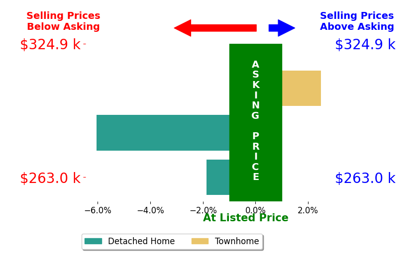 Kevin Boggess's sold homes closed 1.8% below asking on average, with 1 homes above, 2 below, and 0 at asking price.