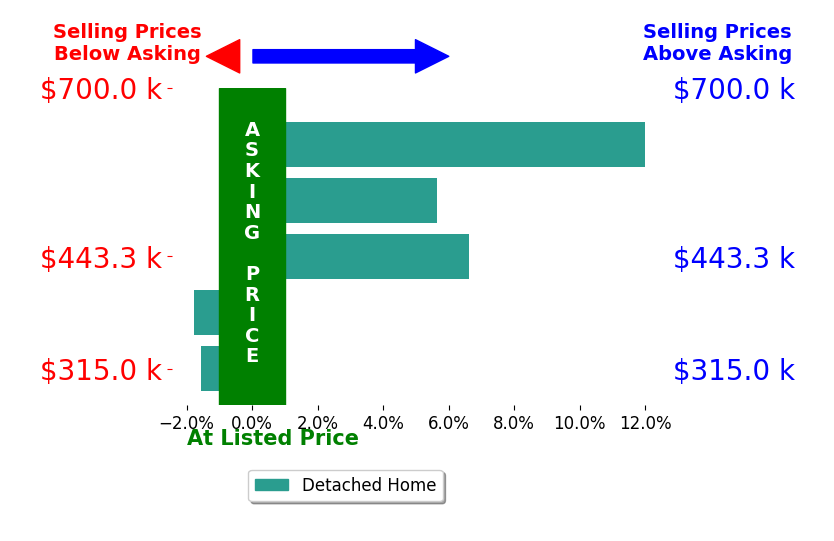 Sheree Marcum's sold homes closed 4.2% above asking on average, with 3 homes above, 2 below, and 0 at asking price.