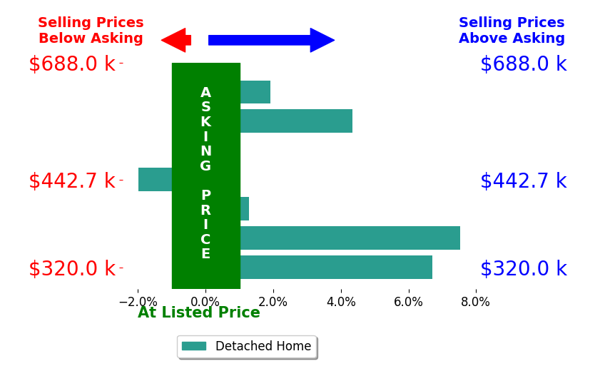 Mindy Baumann's sold homes closed 3.0% above asking on average, with 6 homes above, 1 below, and 0 at asking price.