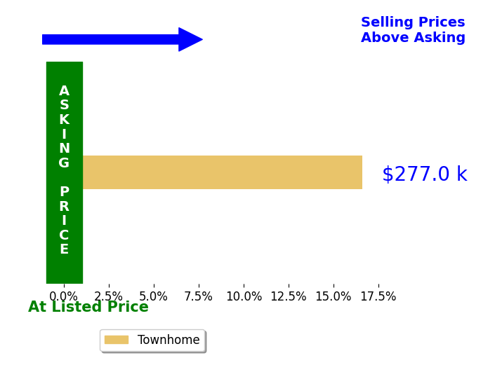 Adam Weigand's sold homes closed 16.6% above asking on average, with 1 homes above, 0 below, and 0 at asking price.