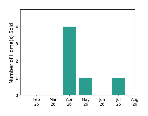 Doug Turner sold 4 homes in April 2026, 1 home in May 2026, 1 home in July 2026, for a total of 6 homes.