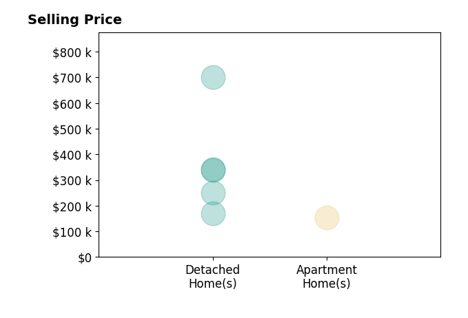 Doug Turner's sold homes include detached homes from $170K to $700K, apartment homes at $155K.