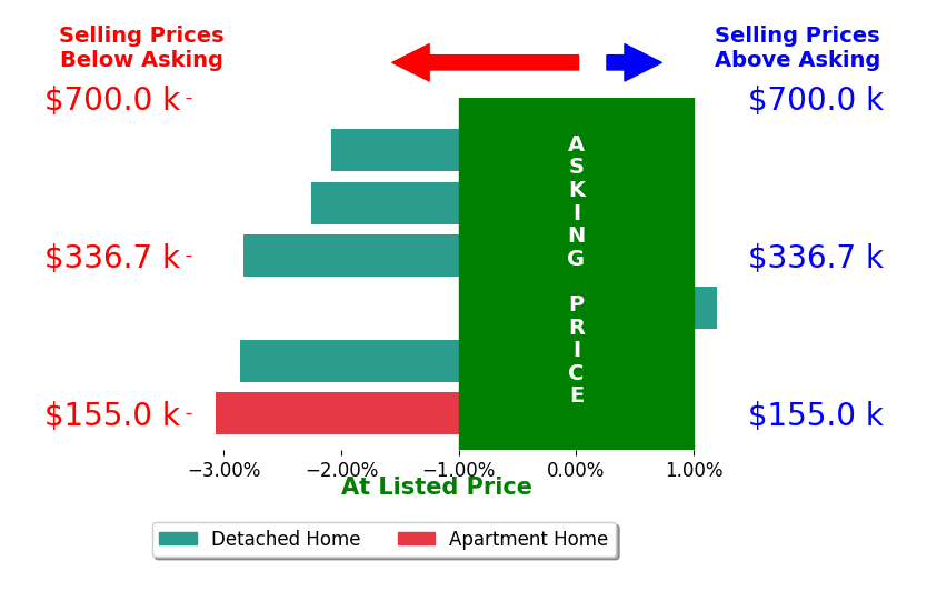 Doug Turner's sold homes closed 2.2% below asking on average, with 0 homes above, 5 below, and 1 at asking price.