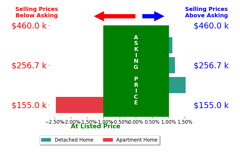 Josh Schneider's sold homes closed 0.0% above asking on average, with 2 homes above, 1 below, and 1 at asking price.