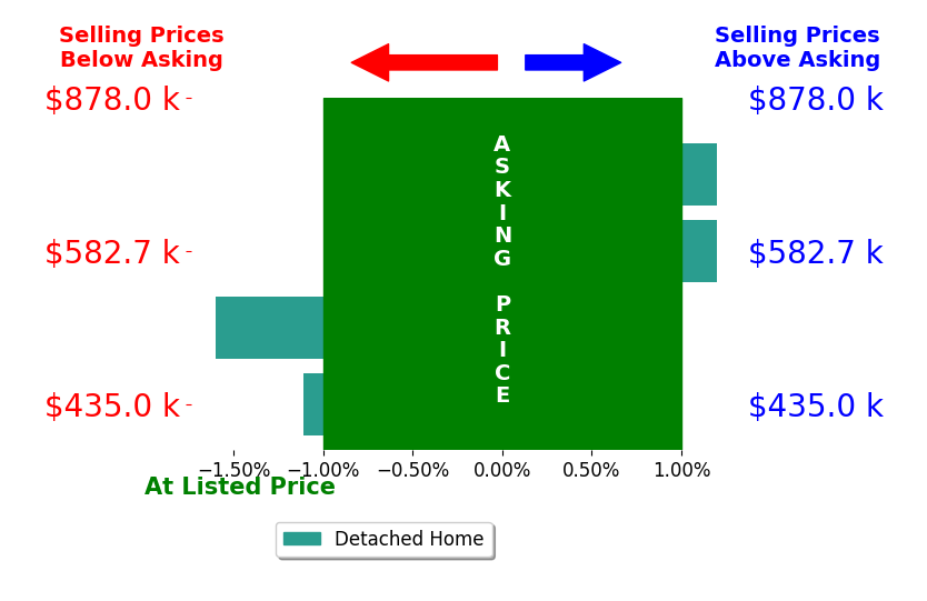 Scott Baker's sold homes closed 0.6% below asking on average, with 0 homes above, 2 below, and 2 at asking price.