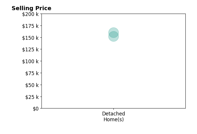 Jennifer Martin's sold homes include detached homes from $152K to $160K.