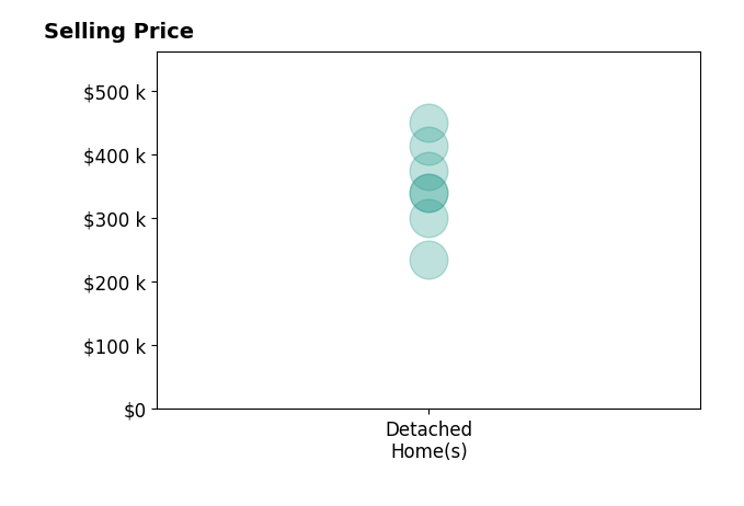 Anthony Tolliver's sold homes include detached homes from $235K to $450K.