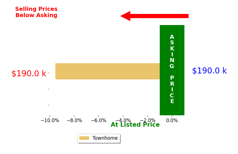 Melissa Harsnett's sold homes closed 9.5% below asking on average, with 0 homes above, 1 below, and 0 at asking price.