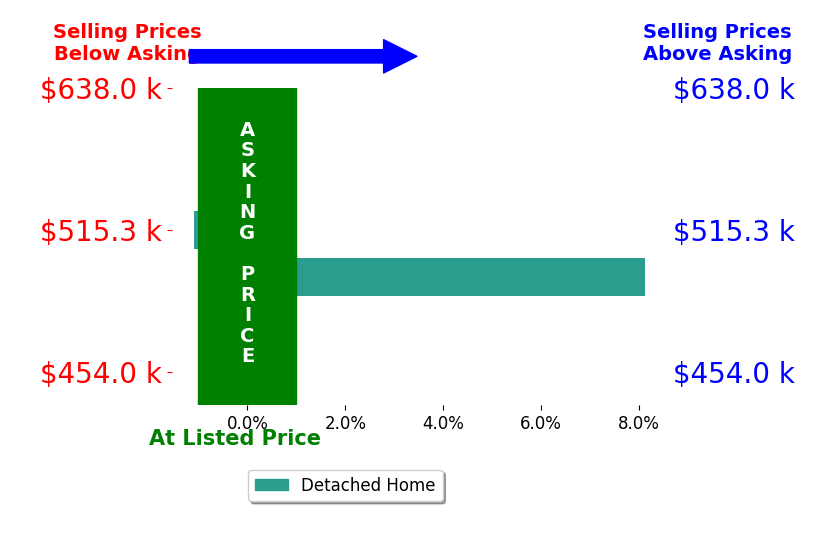 Poonam Bhardwaj's sold homes closed 3.5% above asking on average, with 1 homes above, 1 below, and 0 at asking price.