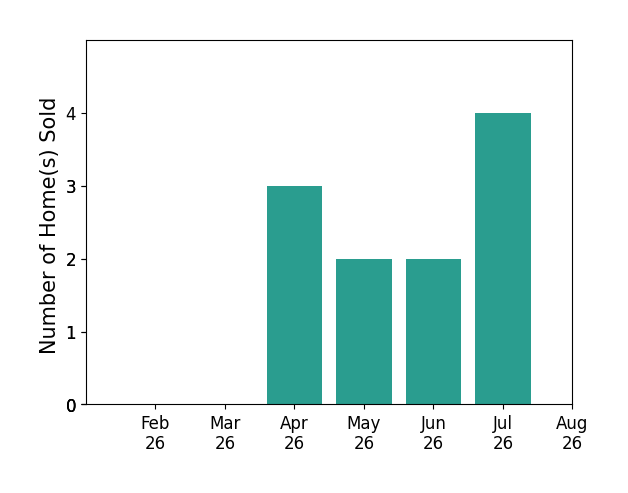 Daniel Braun sold 3 homes in April 2026, 2 homes in May 2026, 2 homes in June 2026, 4 homes in July 2026, for a total of 11 homes.