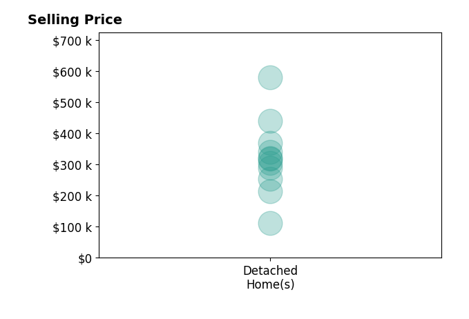 Daniel Braun's sold homes include detached homes from $111K to $580K.