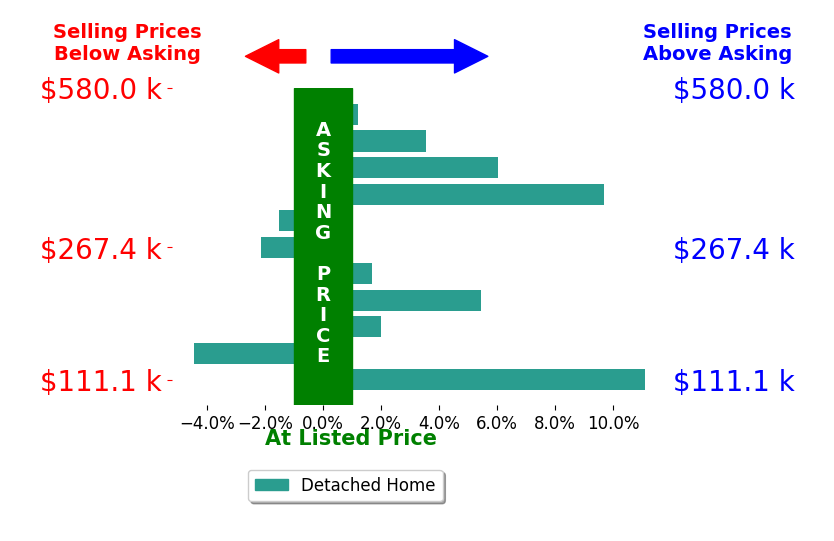 Daniel Braun's sold homes closed 2.9% above asking on average, with 7 homes above, 3 below, and 1 at asking price.