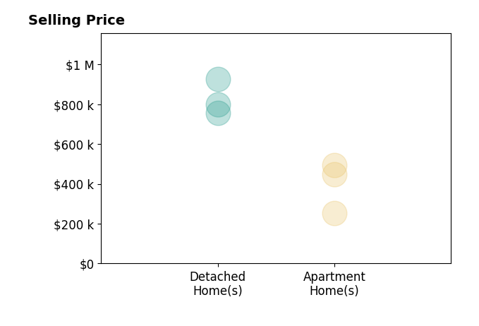 Shelley Miller's sold homes include apartment homes from $252K to $495K, detached homes from $755K to $925K.
