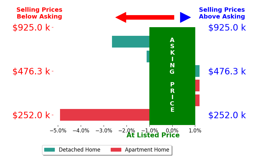 Shelley Miller's sold homes closed 1.8% below asking on average, with 0 homes above, 3 below, and 3 at asking price.