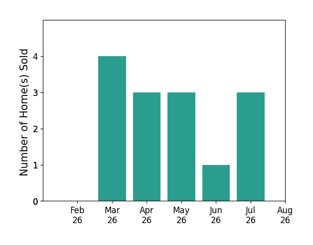 Cheryl Ferry sold 4 homes in March 2026, 3 homes in April 2026, 3 homes in May 2026, 1 home in June 2026, 3 homes in July 2026, for a total of 14 homes.
