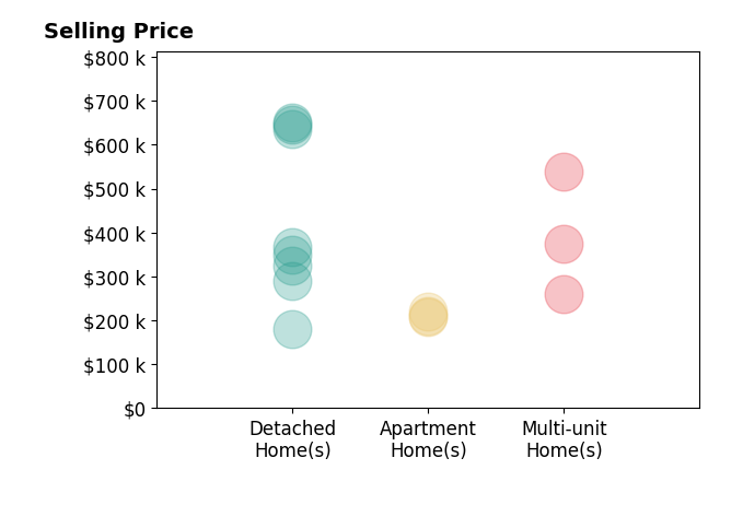 Cheryl Ferry's sold homes include apartment homes from $208K to $220K, detached homes from $180K to $650K, multi-unit homes from $260K to $538K.