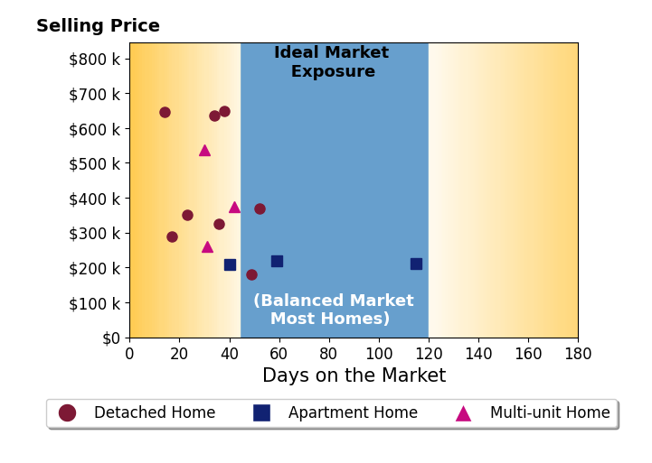 Cheryl Ferry's sold homes were on the market for an average of 41 days, ranging from 14 to 115 days, with an average sold price of $375K.