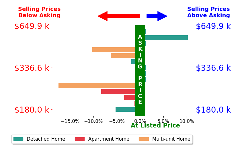 Cheryl Ferry's sold homes closed 3.1% below asking on average, with 1 homes above, 8 below, and 5 at asking price.