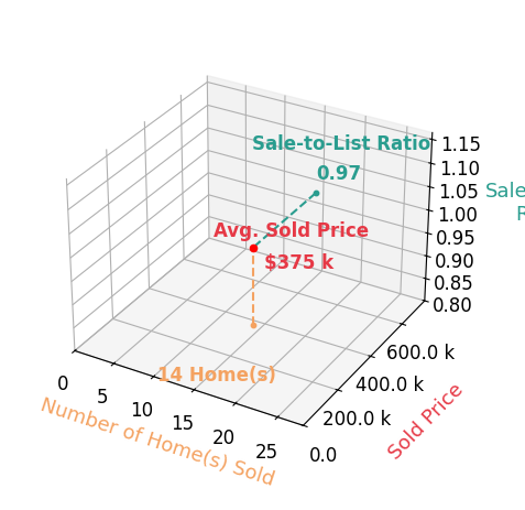 Cheryl Ferry sold 14 homes with an average sold price of $375K and an average sale-to-list ratio of 96.9%.