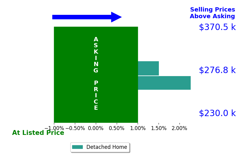 Tim Bowman's sold homes closed 1.9% above asking on average, with 2 homes above, 0 below, and 0 at asking price.