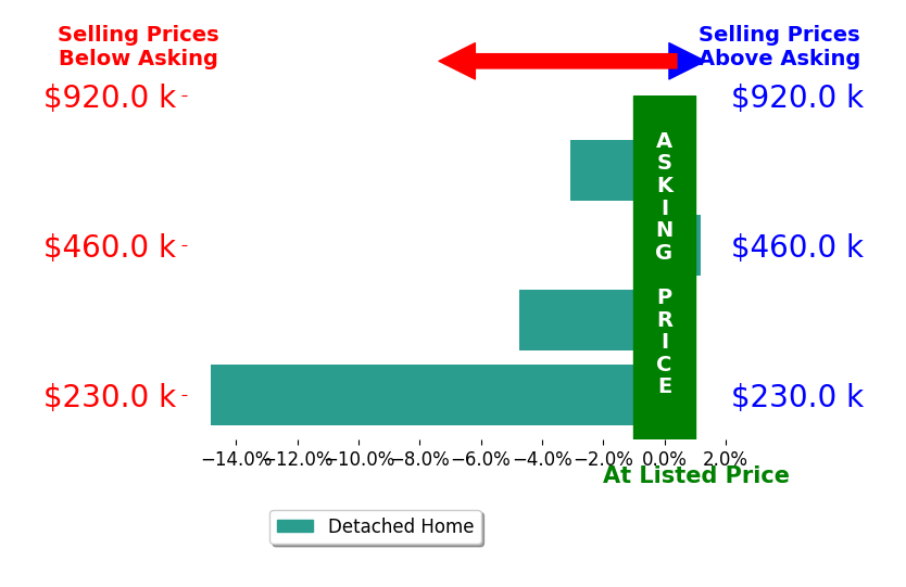Chhabi Neopaney's sold homes closed 5.4% below asking on average, with 0 homes above, 3 below, and 1 at asking price.