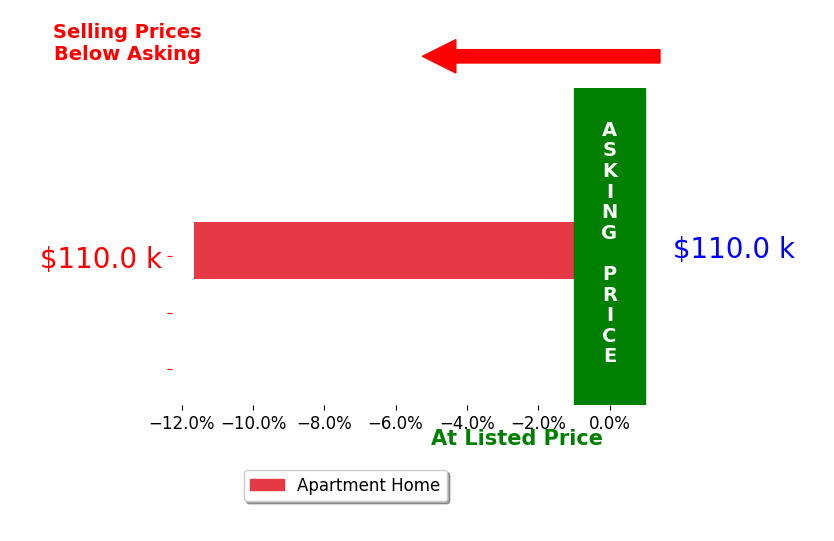 Rani Singh's sold homes closed 11.6% below asking on average, with 0 homes above, 1 below, and 0 at asking price.