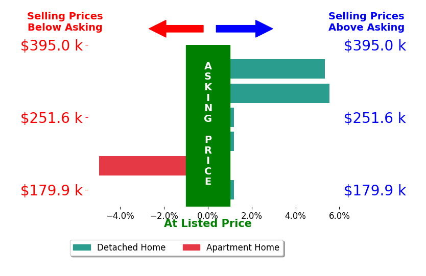 Maria Nicolls's sold homes closed 1.0% above asking on average, with 2 homes above, 1 below, and 3 at asking price.
