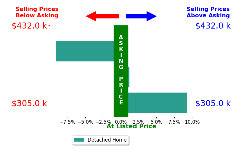Jeff Hinkle's sold homes closed 0.1% above asking on average, with 1 homes above, 1 below, and 1 at asking price.