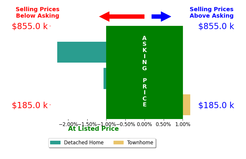 Cara Bangs's sold homes closed 1.1% below asking on average, with 0 homes above, 2 below, and 1 at asking price.